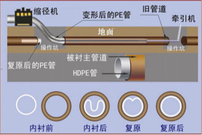 淄博非开挖管道内衬修复 